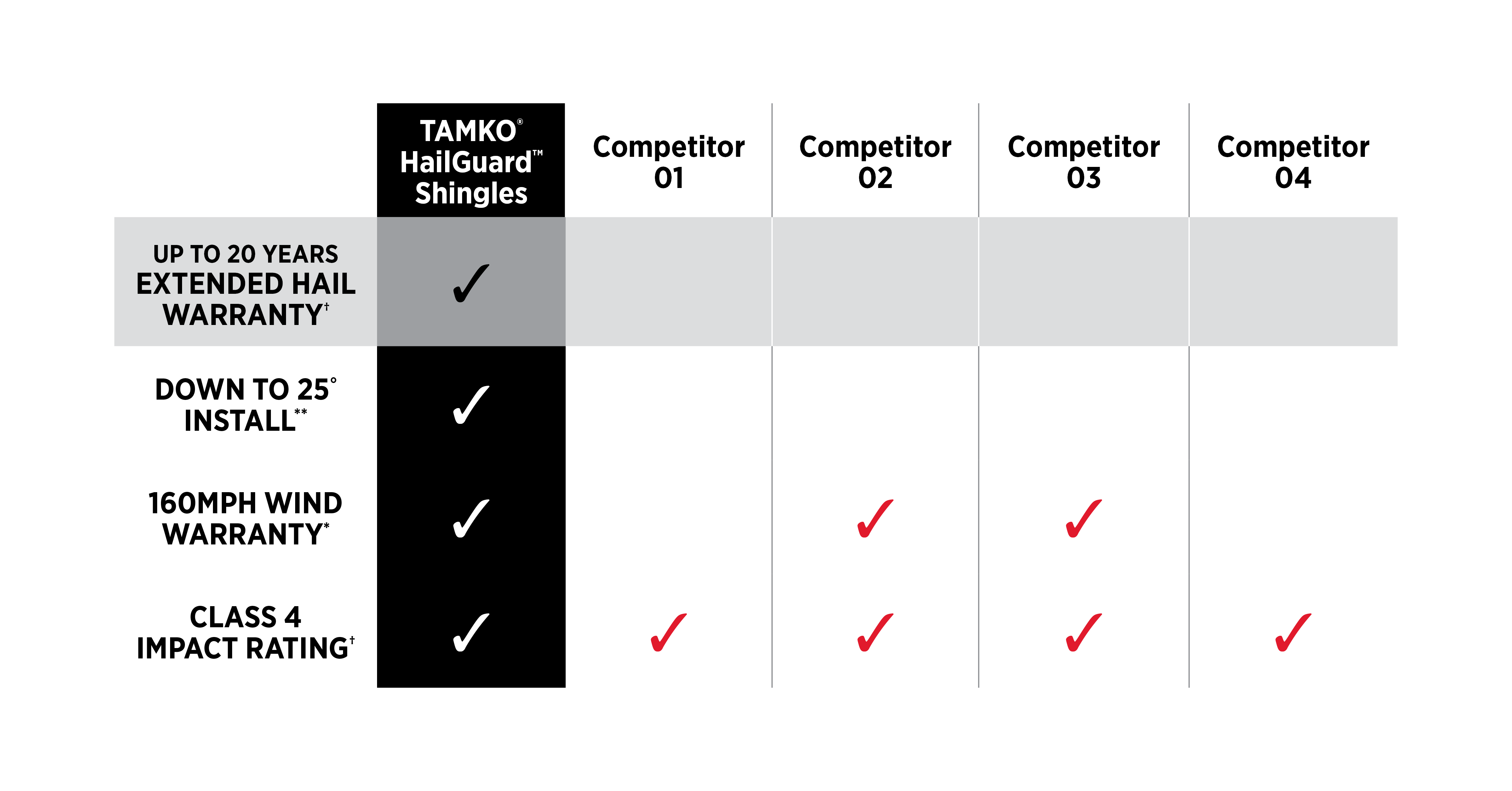 HailGuard comparison table showing TAMKO HailGuard vs competitors across Extended Hail Warranty, Down to 25° Install, 160MPH Wind Warranty, and Class 4 Impact Rating