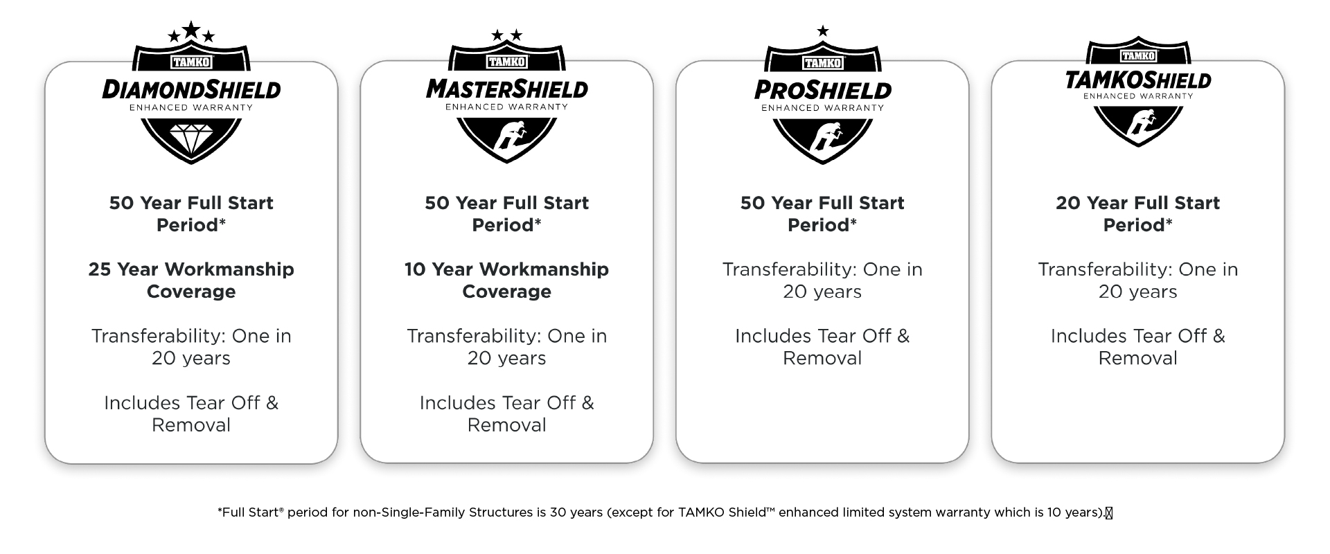 Tamko warranty breakdown