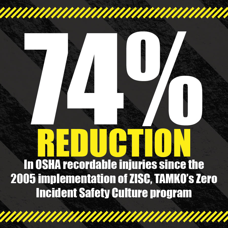 75% Reduction in OSHA recordable injuries since the 2005 implementation of ZISC, TAMKO's Zero Incident Safety Culture program